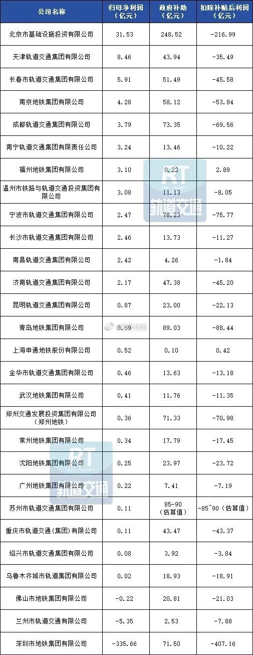 冷知识：全国几乎所有地铁都在亏钱，而且是巨亏。​​​