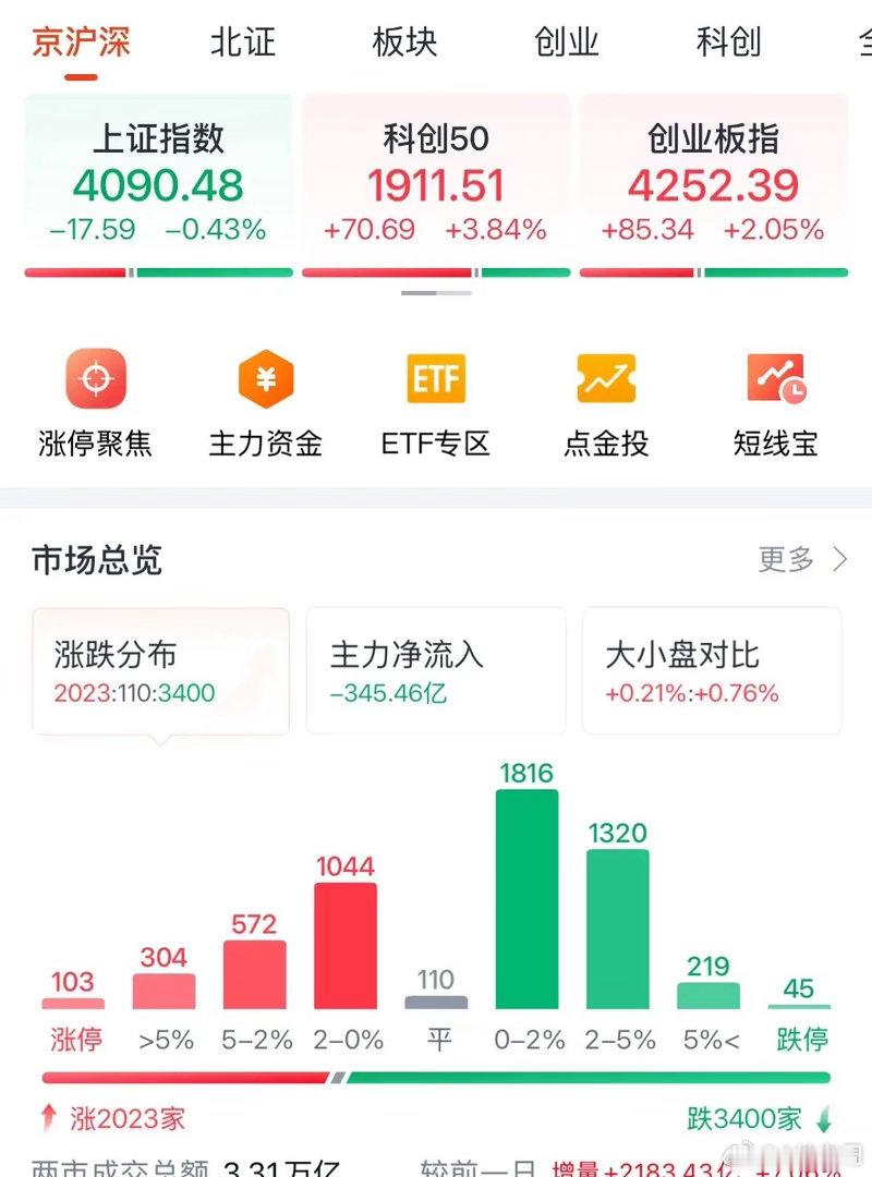 A股今天大涨打破四大“魔咒”，科技股暴涨创业板突破4200点创历史新高后续走势如