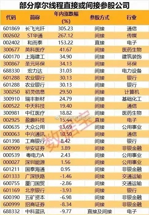 部分直接或者间接持股摩尔线程个股梳理分析摩尔线程直接或间接参股的公司，覆盖通信、