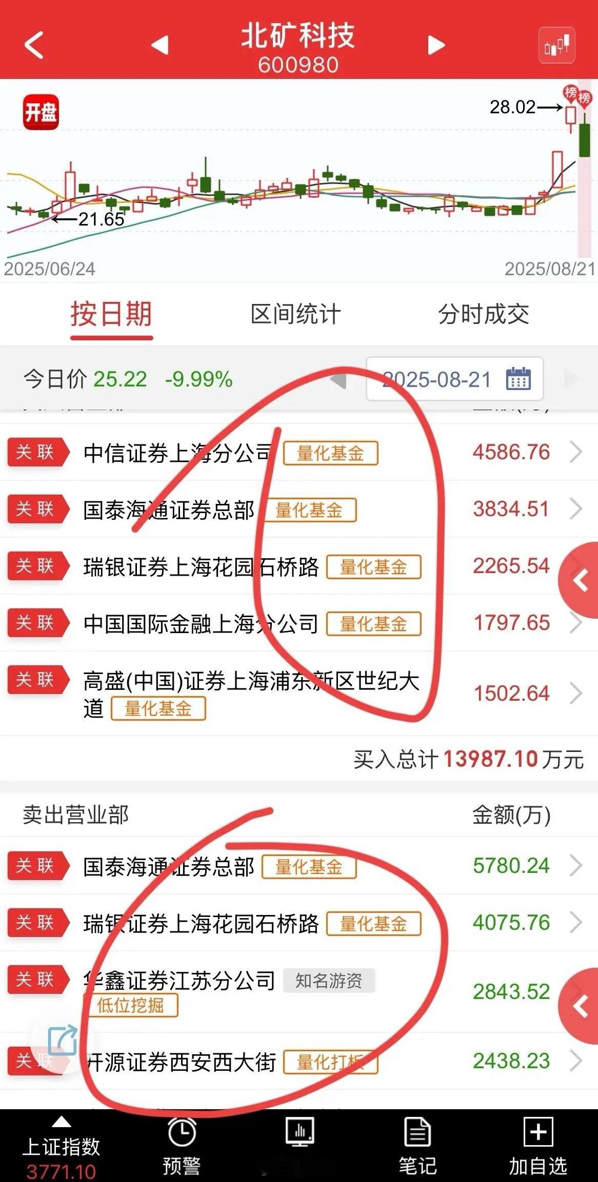 北矿磁材这个榜有意思，感觉像捅了量化的窝了，买榜和卖榜全是清一色的量化，买榜的量