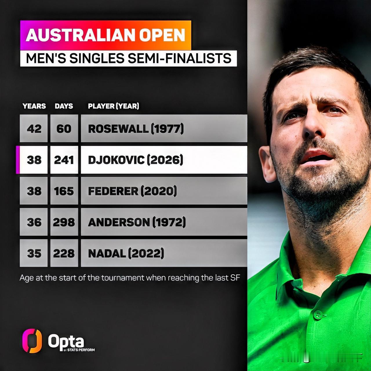 德约科维奇再次闯进澳网半决赛，继续冲击职业生涯第25座大满贯冠军🏆！随着德