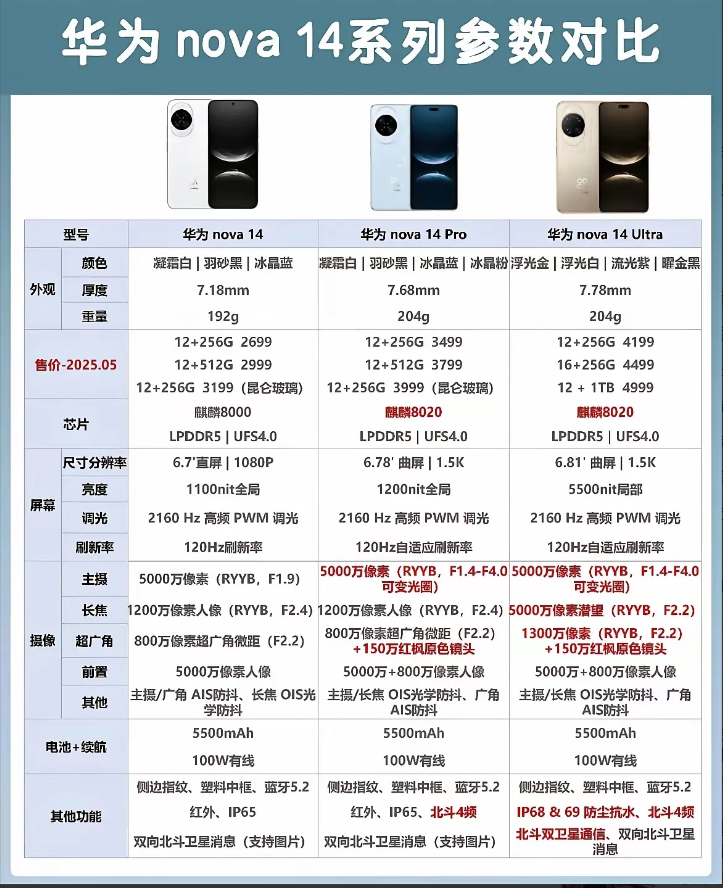 华为nova14系列刚发不久，销量对比同级别竞品高出了几个身位。谁能想到销量贡献