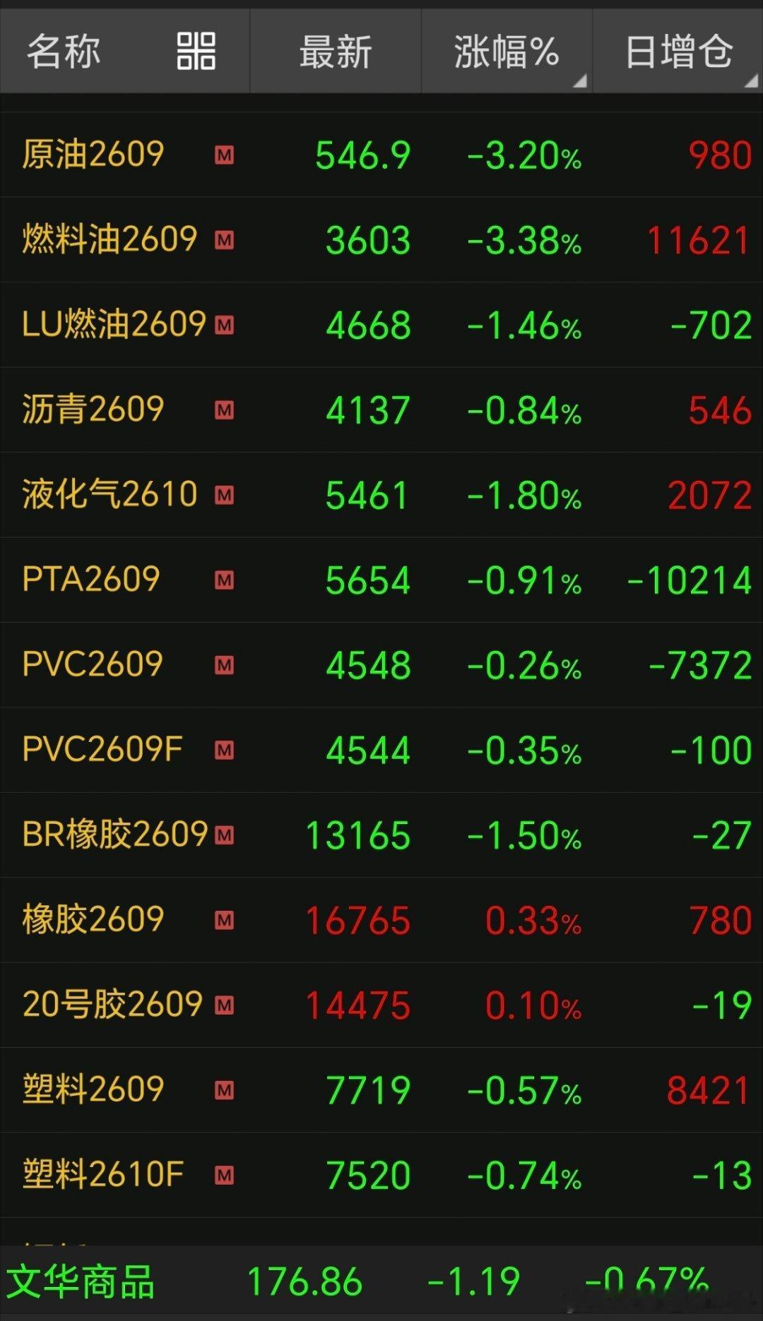 “商品之王”原油，带头跌！