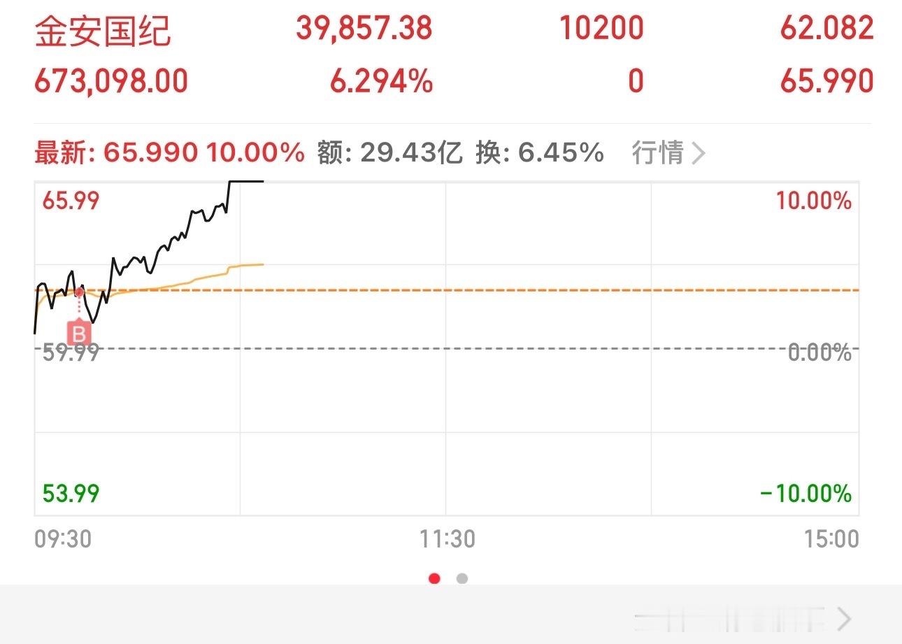 小金子📈涨停，恭喜上车的朋友！AI相关板块继续反弹，其中反弹更强的主要是PCB
