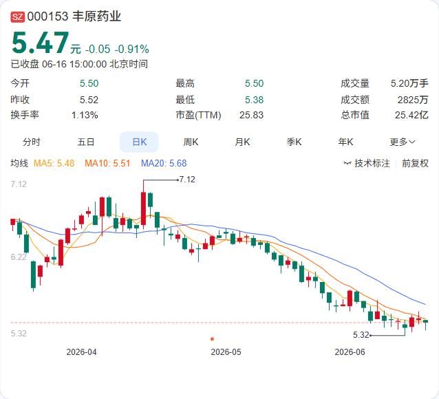 控股股东的一致行动人刚把手里近2200万股股票押了出去，换来7500万融资。这一