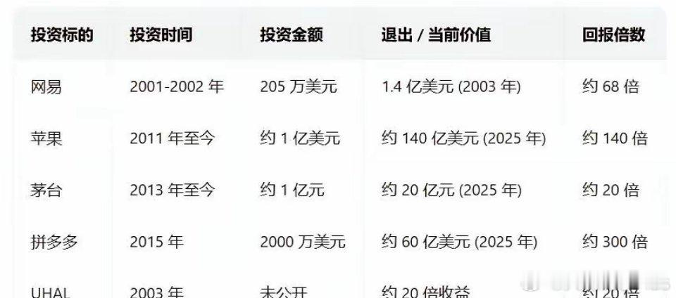 扒了一下段永平投资数据2001年投资网易68倍2011年投资苹果140倍20