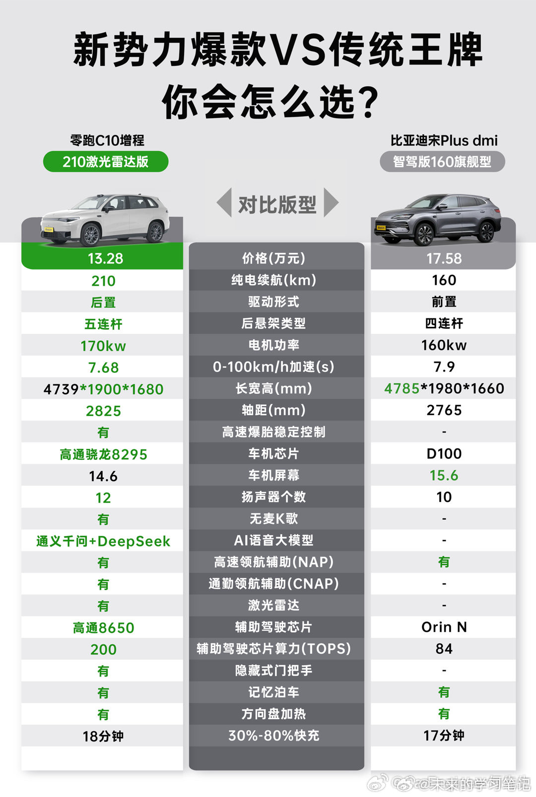 如果高端持续冲不上去，基本盘被蚕食是早晚的事，难[并不简单]零跑c10新能源汽车