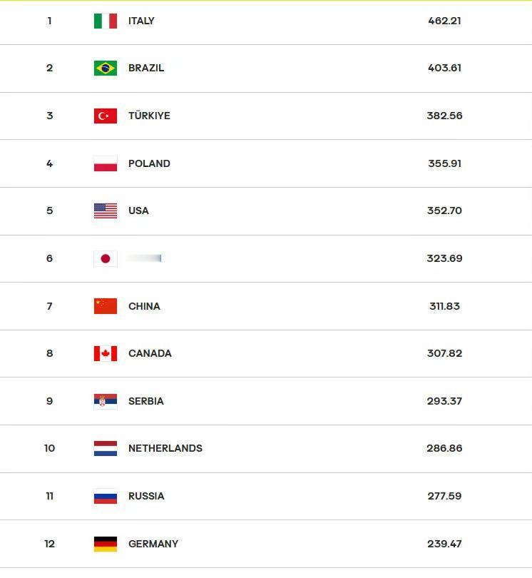 最新女排世界前12名1、意大利 462.21分2、巴西 403.61分3、土耳