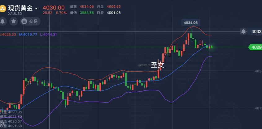 黄金4020是我们的起跌点的位置，缪去哪已经有效突破了4020，那么今天黄金看4