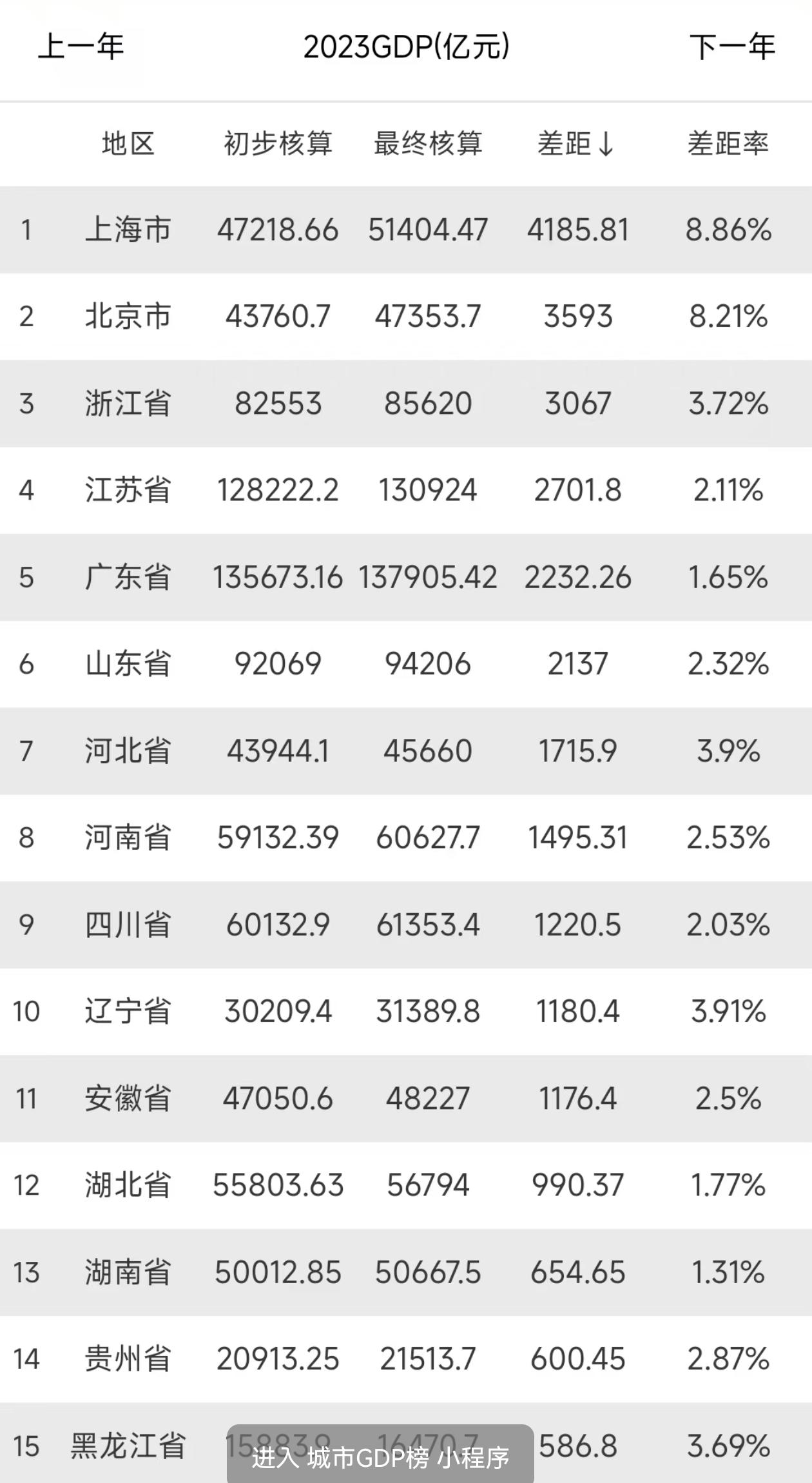 2023年五经普各省市区调整比例