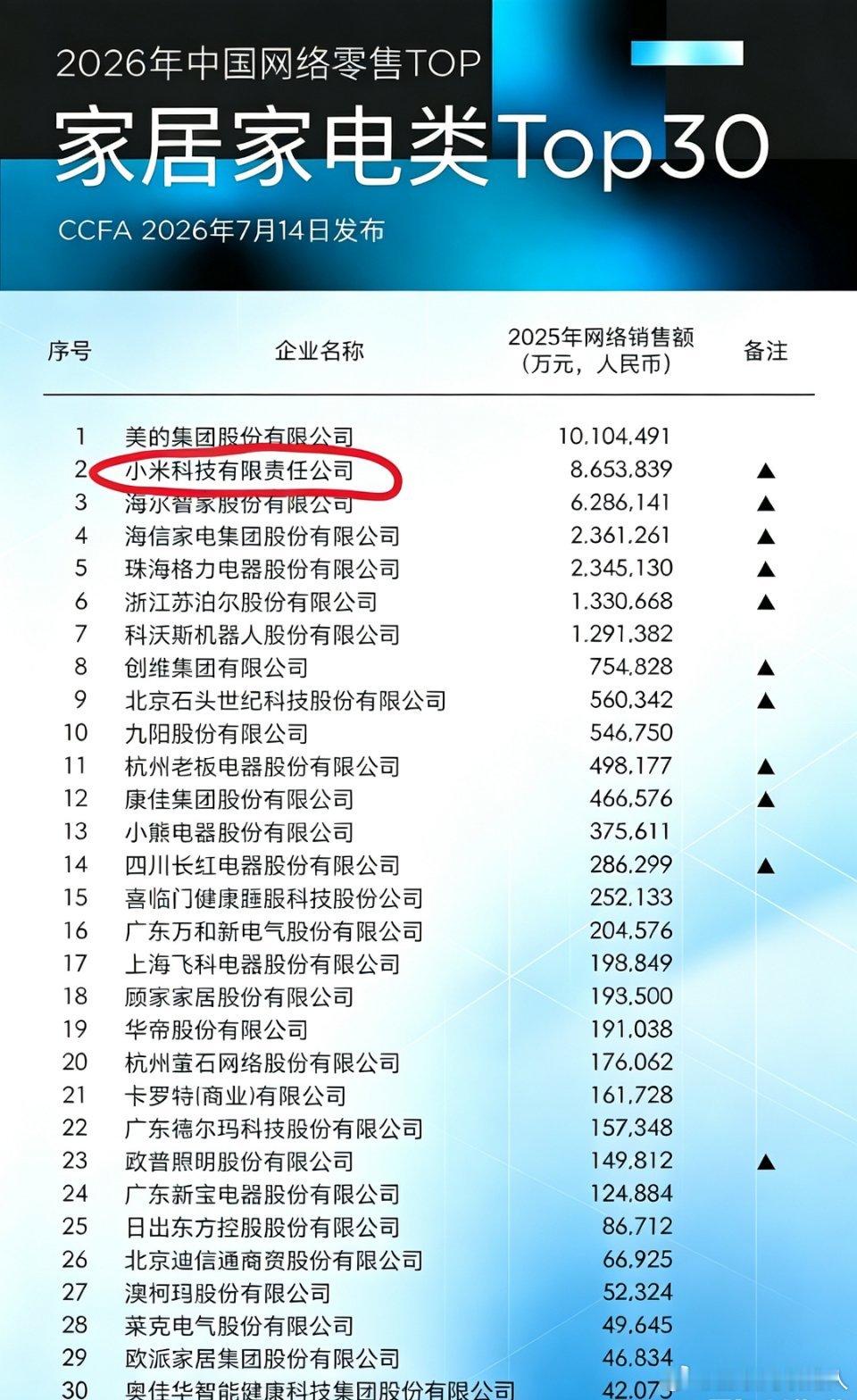 小米牛批，直接断层拿下第二名！家电还只能算是小米的副业，销量已经甩开海尔、格力一