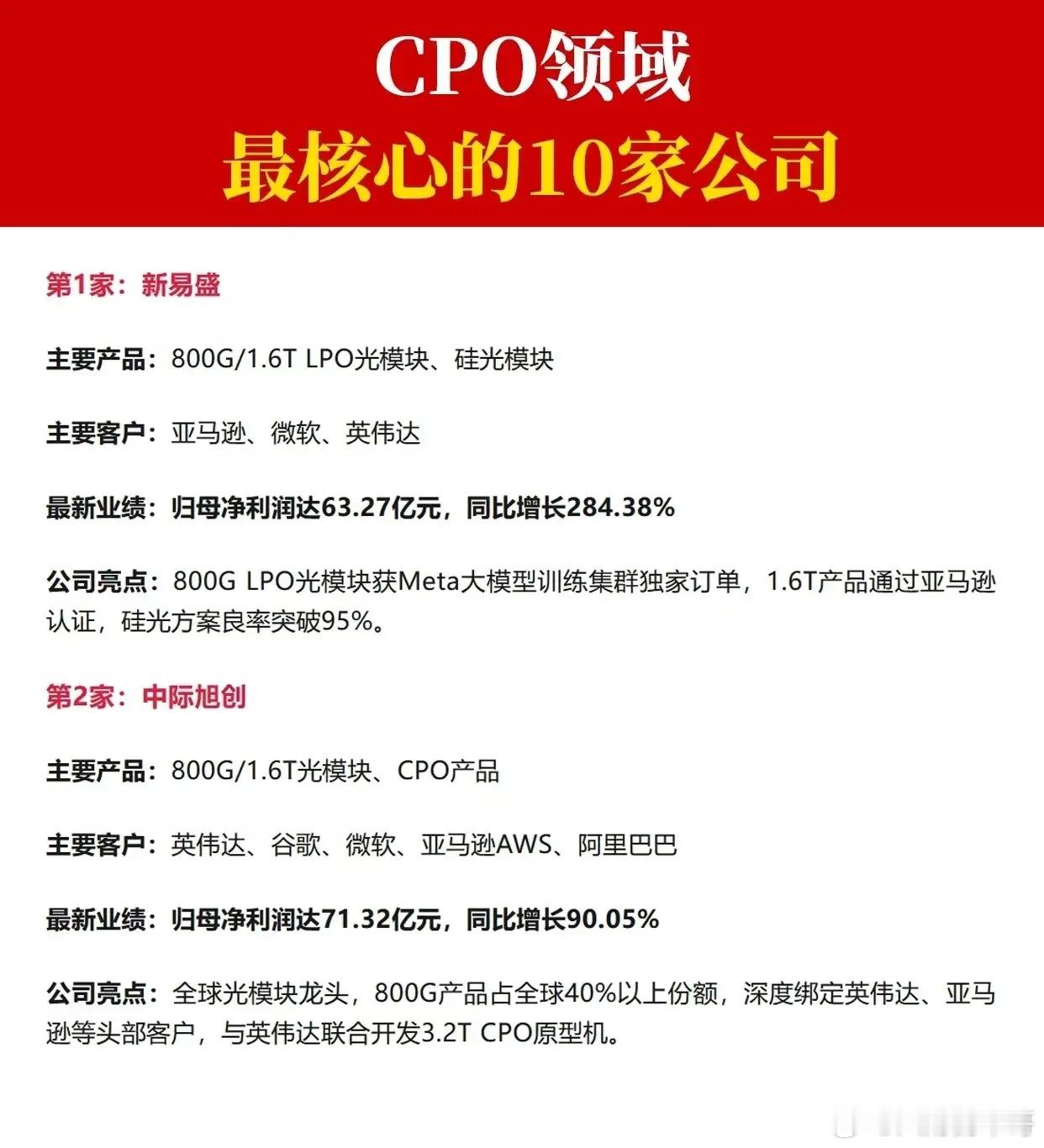 CPO共封装光学十大龙头梳理！CPO概念板块领涨两市，板块大涨近5%，批量个股涨