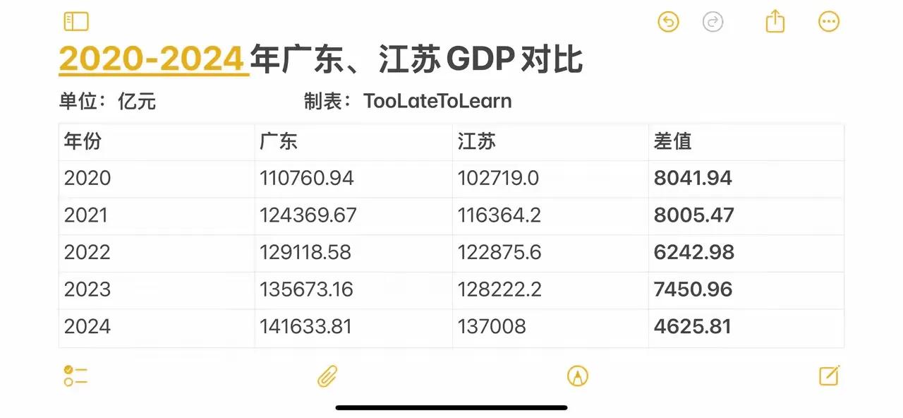 千呼万唤，广东2024年GDP终于公布了，14.1万亿！2024年广东省GDP