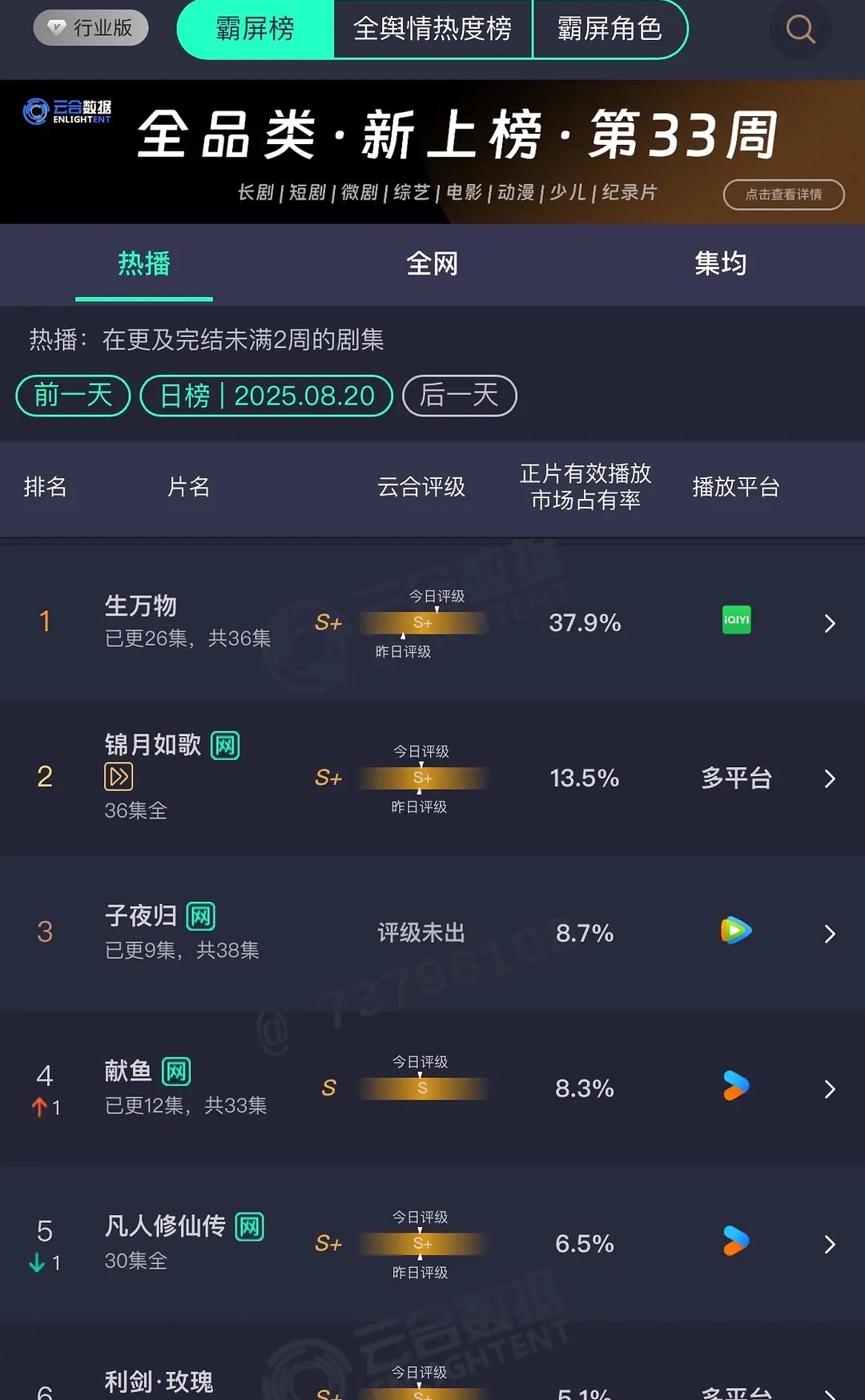 生万物云合断层了占比37.9播放量9000万+吧锦月如歌、子夜归、献鱼三部