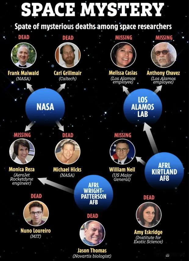 让白宫坐不住的美国尖端科技人才连续死亡失踪，这背后到底藏着啥？先说结论，我不是