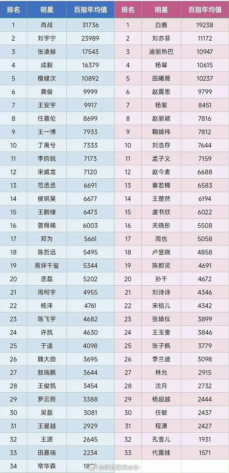 内娱🌹🥜近一年百指均值排名🈶，符合大家体感吗？