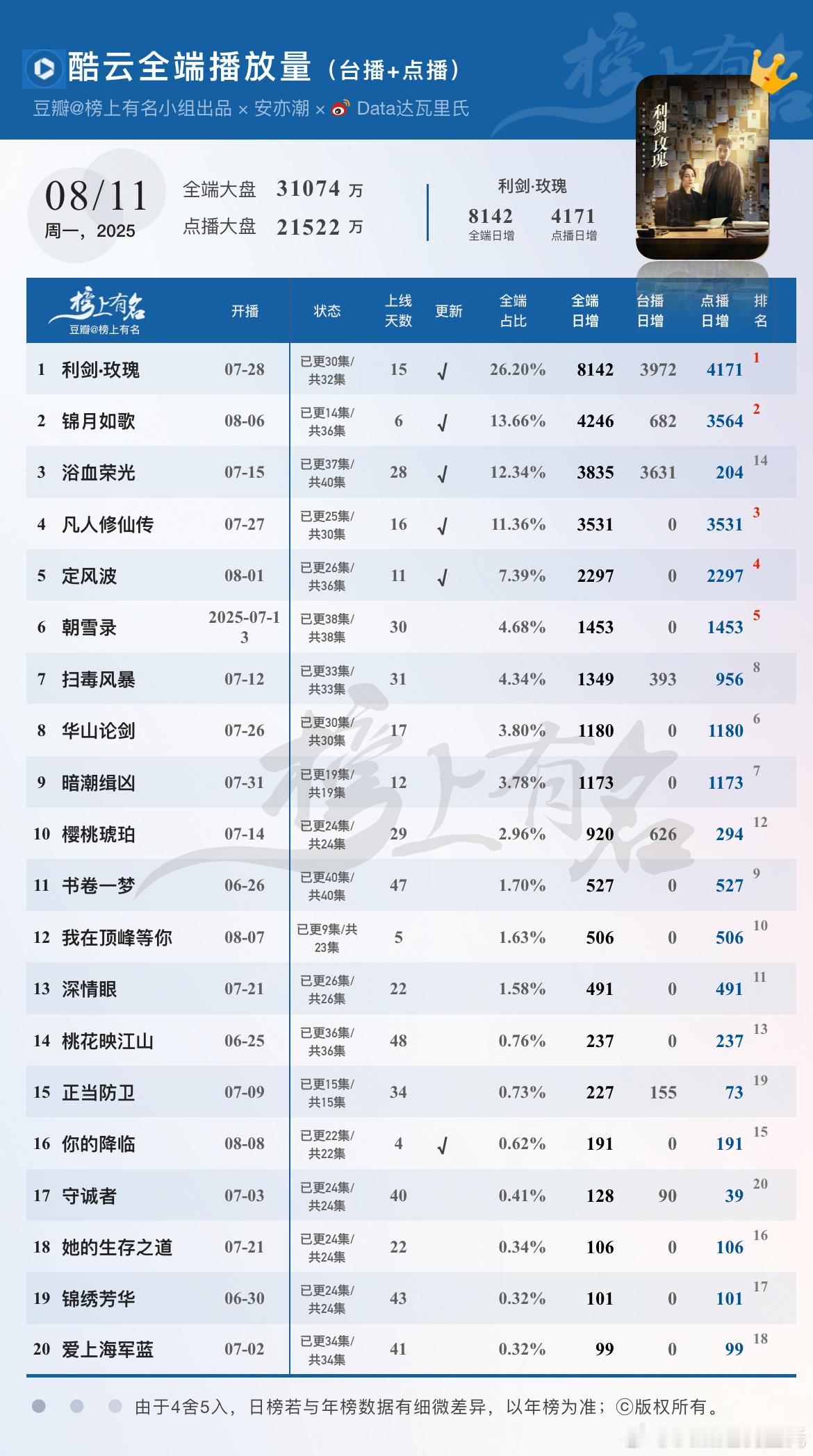 8.11酷云播放量🌴豆瓣榜上有名小组出品利剑玫瑰全端日冠×12，8142万；