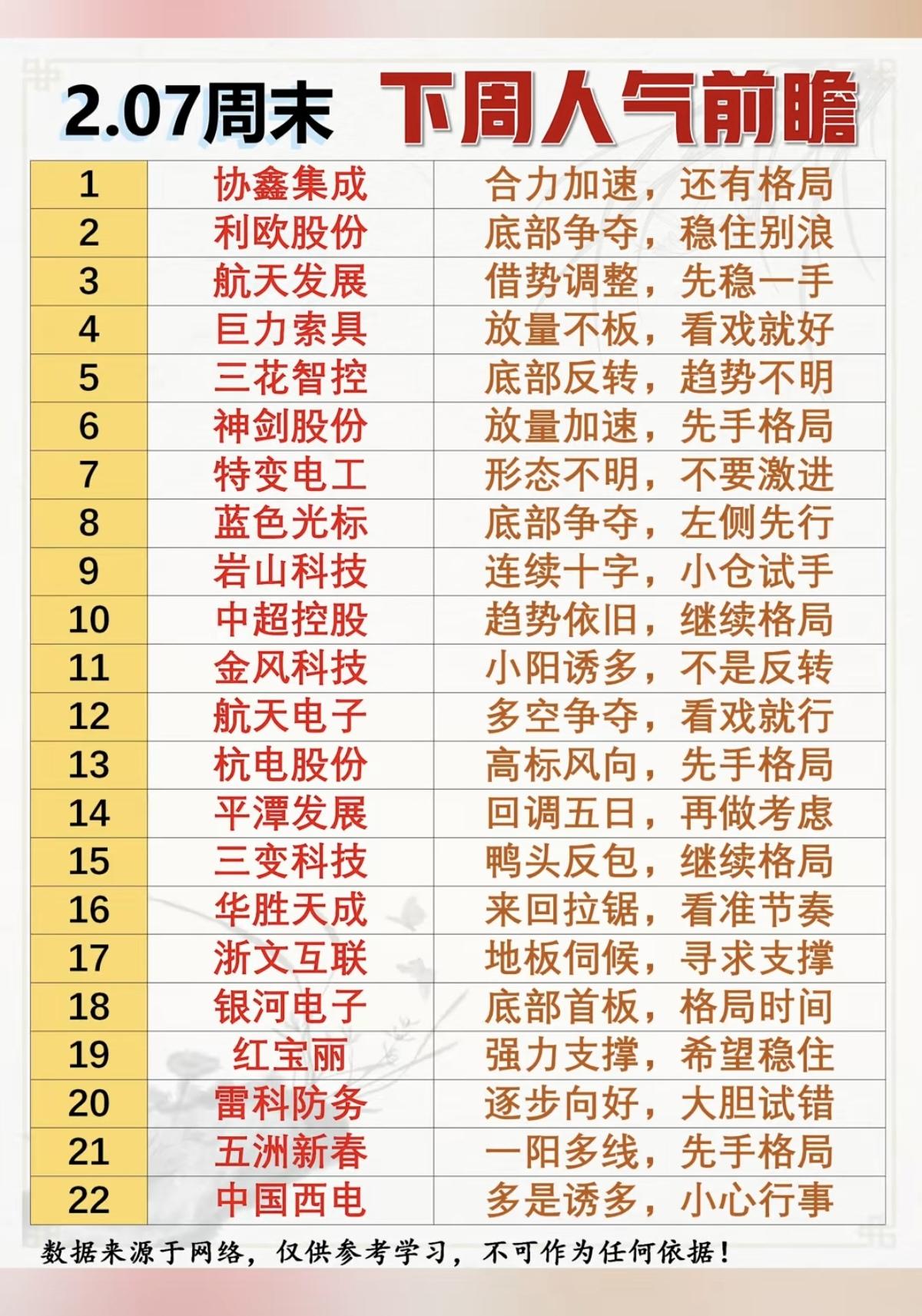 2.7周六晚间人气股热榜！人气热搜榜前20个股：