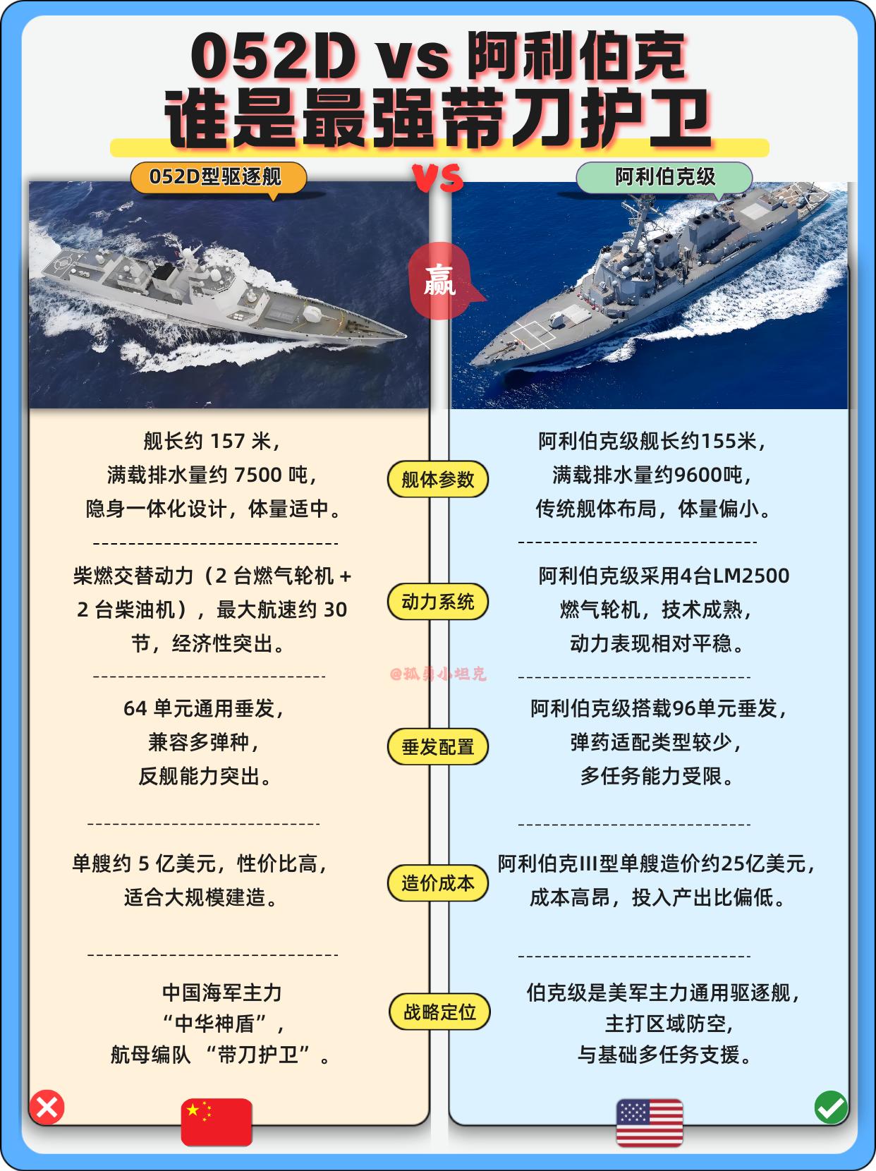 052Dvs阿利伯克：谁是更称职航母带刀护卫？在现代海军装备体系中，052D