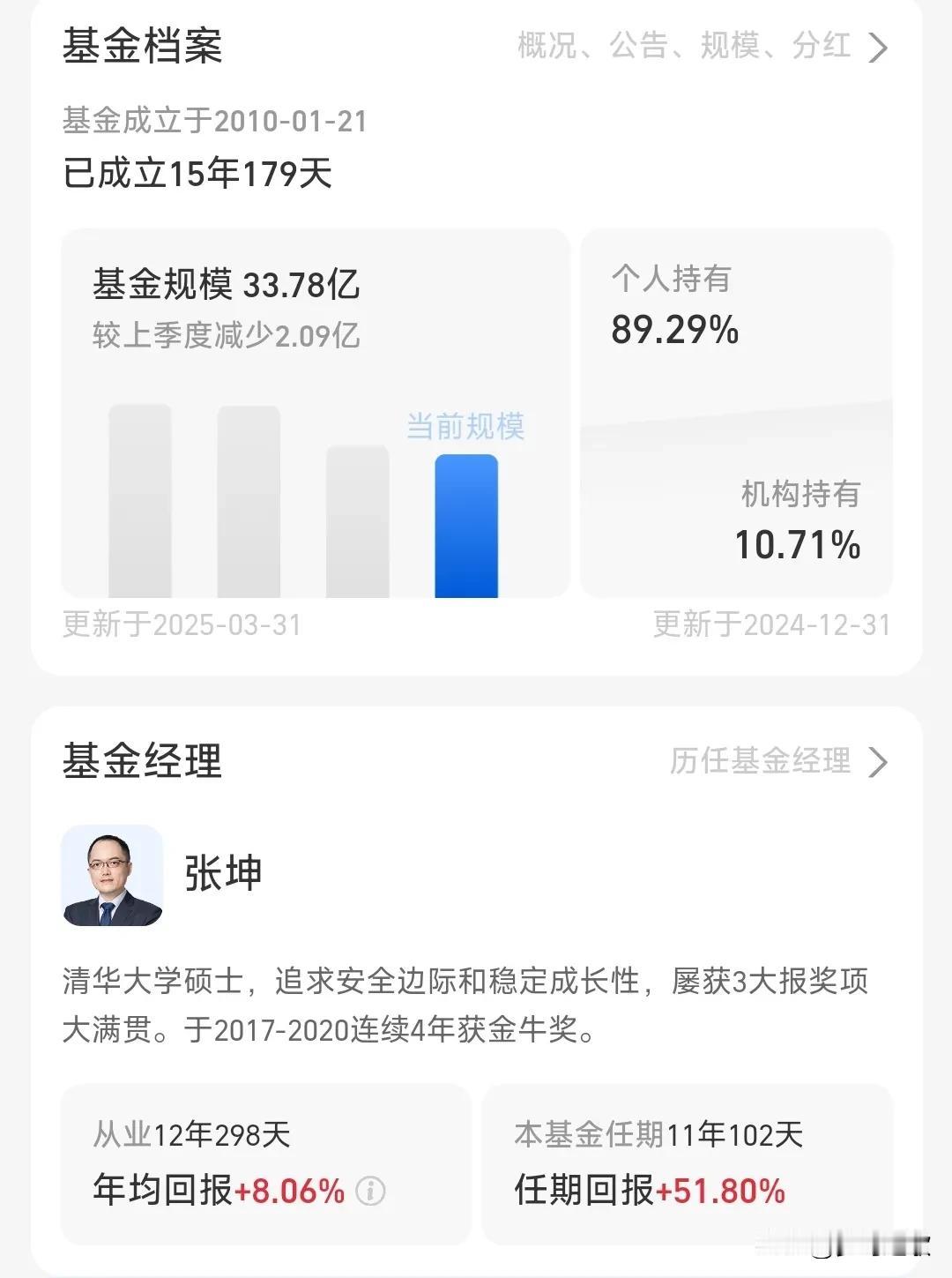 还有人记得这个基金经理吗？消费领域重创白酒的经理现在张坤已经管理的基金已经不是