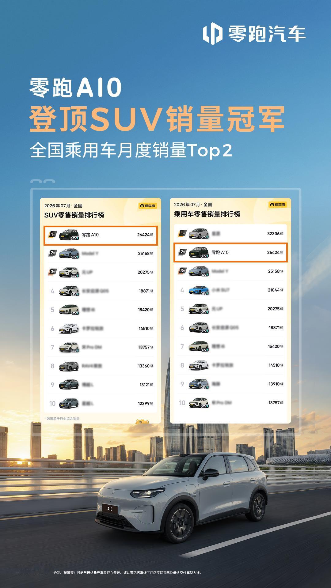 🔥零跑A10杀疯了！登顶SUV销量冠军，拿下乘用车榜单第2！ 零跑