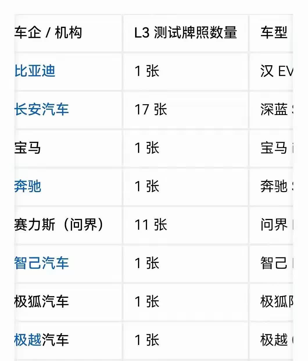 朋友们，当各大车企只有一张L3测试牌照或一张都没有时，才看出来亲妈养的车企只