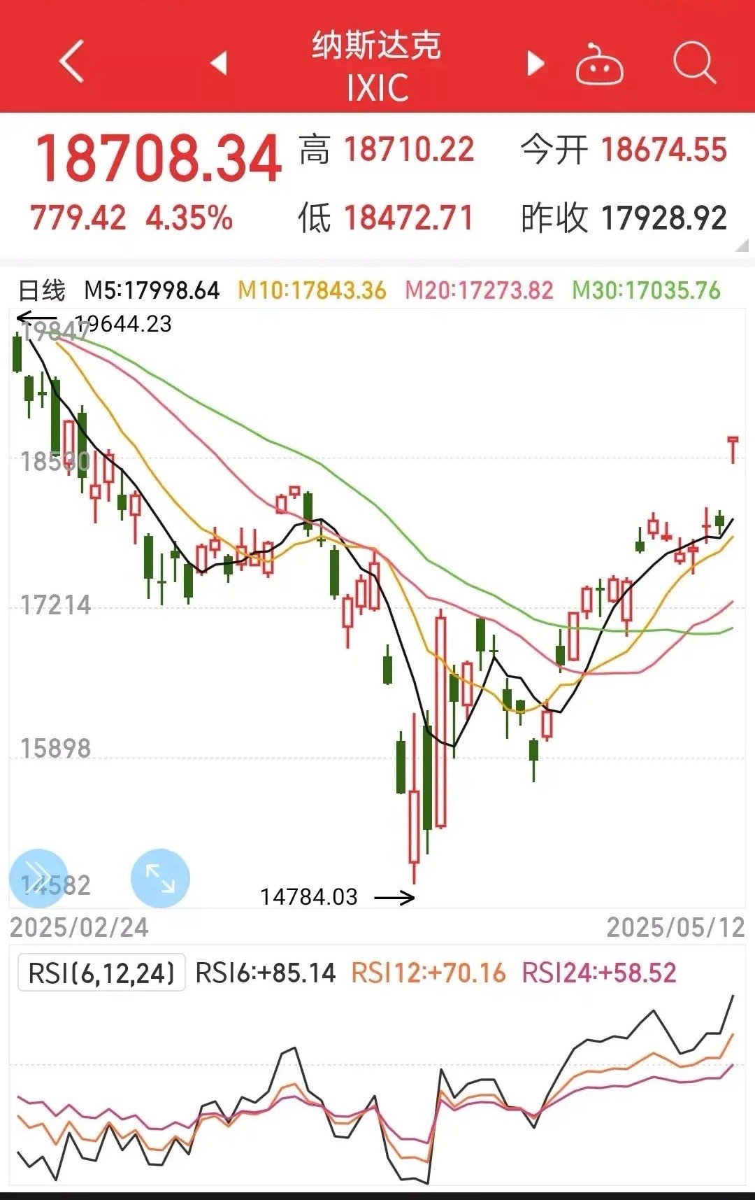 关税下降115%，纳斯达克涨近5%关税互加告一段落，双方纷纷取消或暂停执行4月上