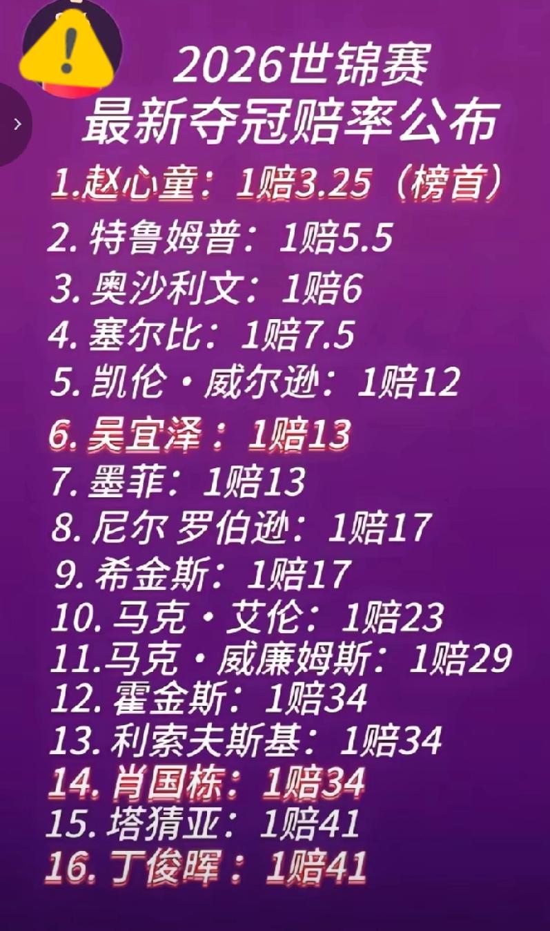 刚刚看到，斯诺克世锦赛最新夺冠赔率来了，赵心童榜首！赵心童超越特鲁姆普位居榜