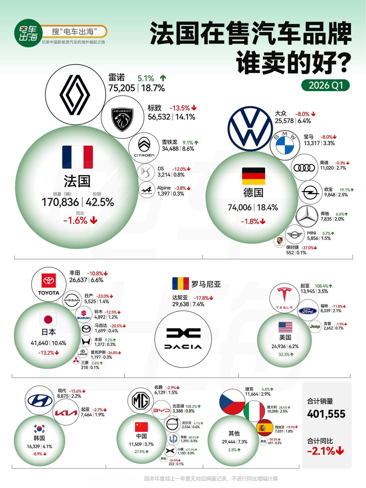 法国新车市场，表面回暖，实则仍在磨底。2026年3月，法国新车销量看似大涨12