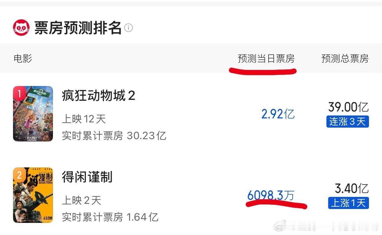 上映第二天，又跑赢预测了！