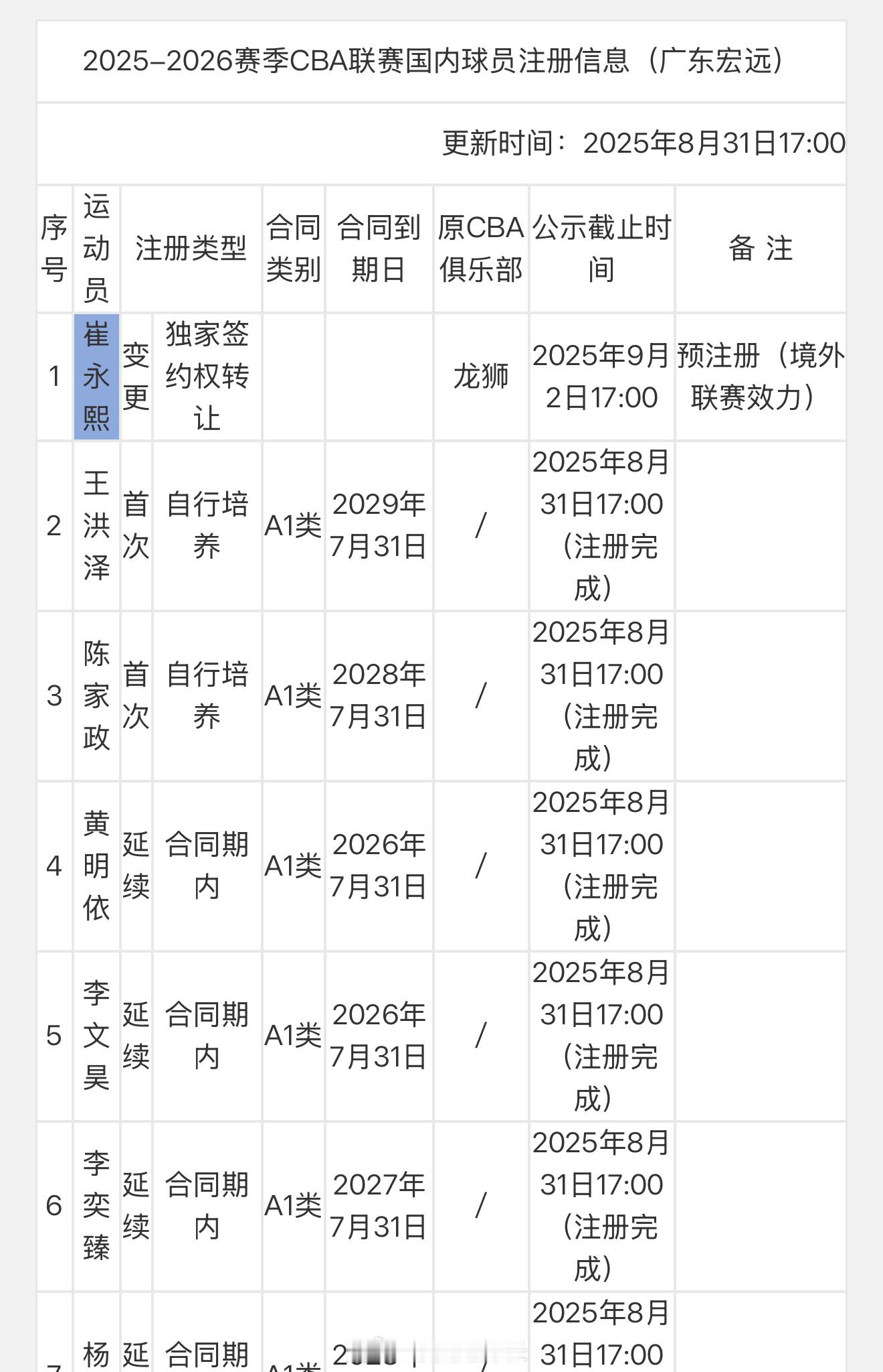 崔永熙、曾凡博、杨瀚森、林葳、余嘉豪完成预注册cba​​​