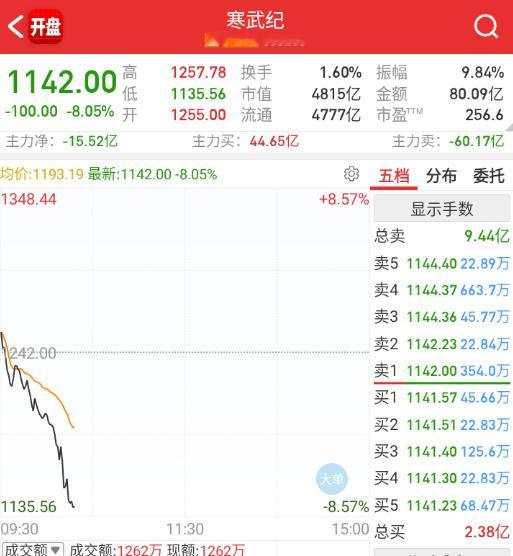 $寒武纪sh688256$寒王被干趴了。