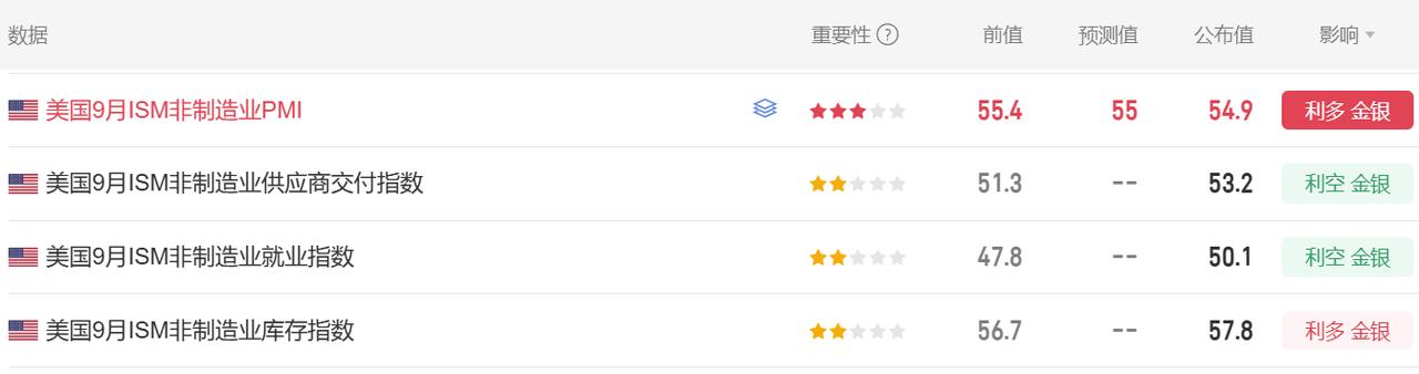 昨晚多项美国经济数据公布。首先美国9月ISM非制造业PMI54.9，市场预