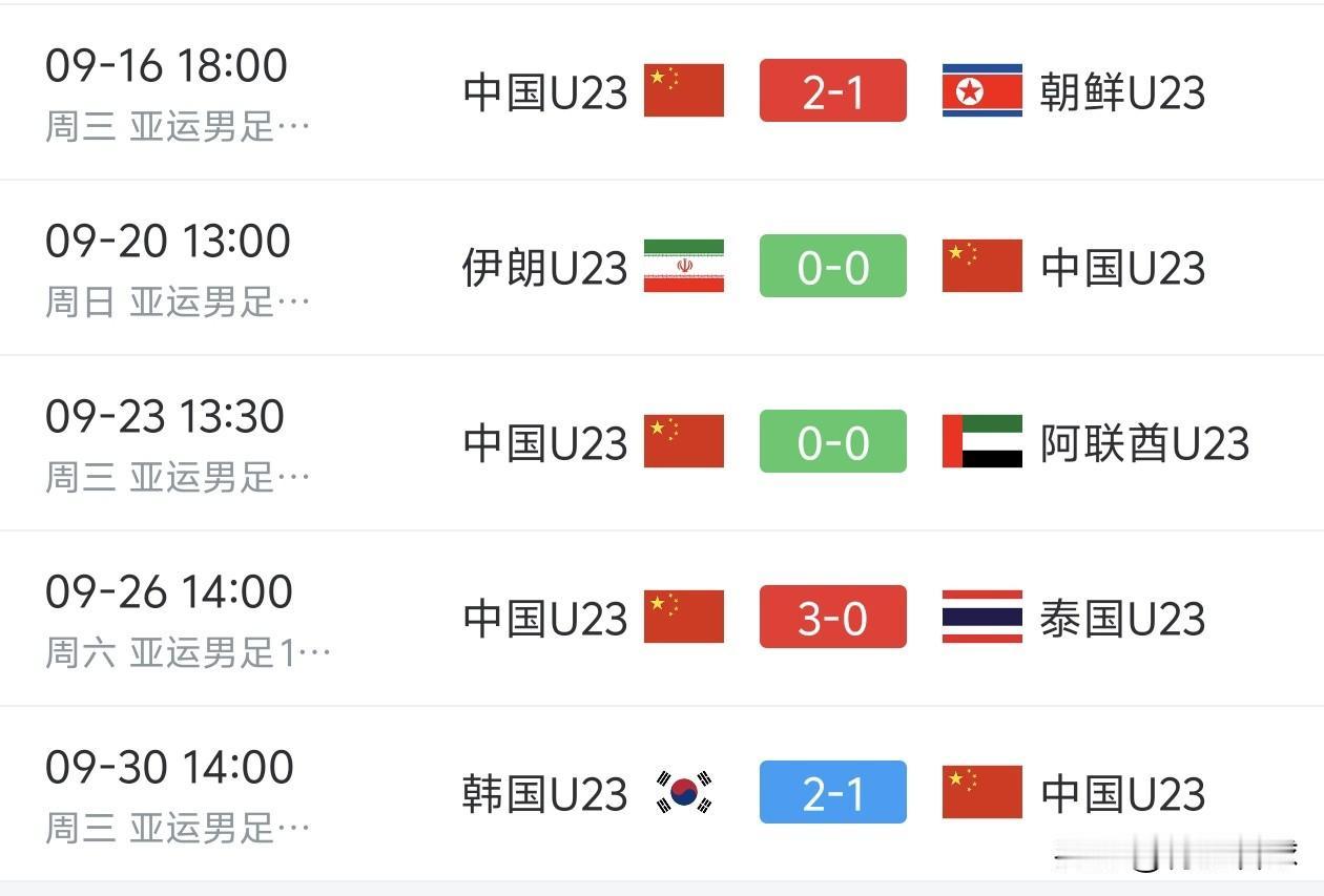 国足0比5输给巴勒斯坦后，我们终于理解安东尼奥了，U23国足在亚运会只能踢得这么
