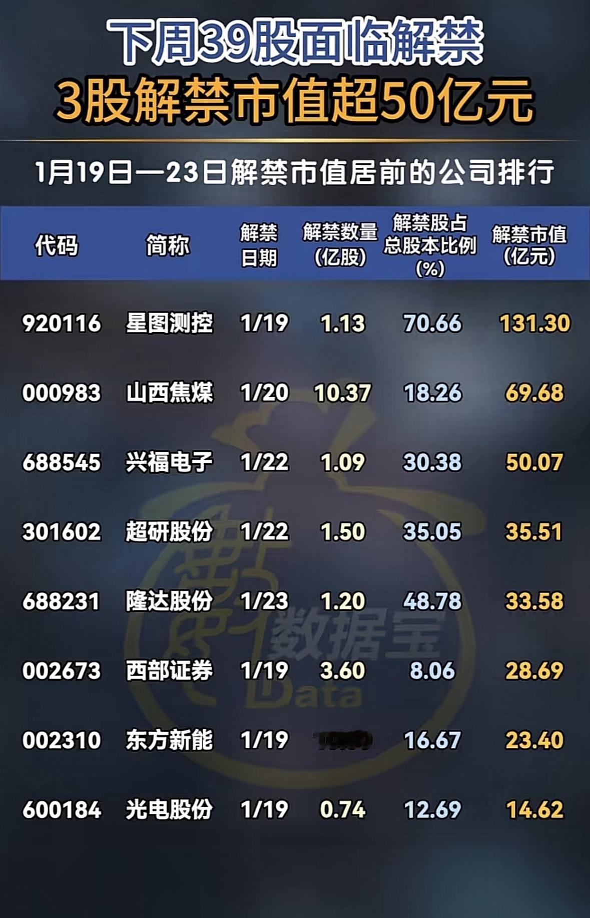 下周39股解禁，3股市值超50亿！下周多股解禁潮来袭，三巨头市值压力显著，市