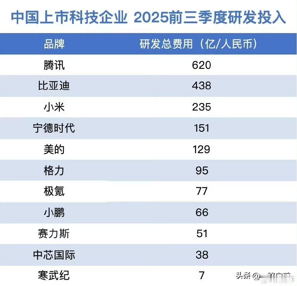 这就是赤裸裸的现实！上市科技企业，小米的研发投入排第三。​​​仅次于华为、