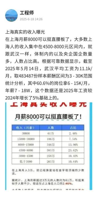 上海真实收入曝光，多数人月薪4500-8000元。这一数字揭示了魔都