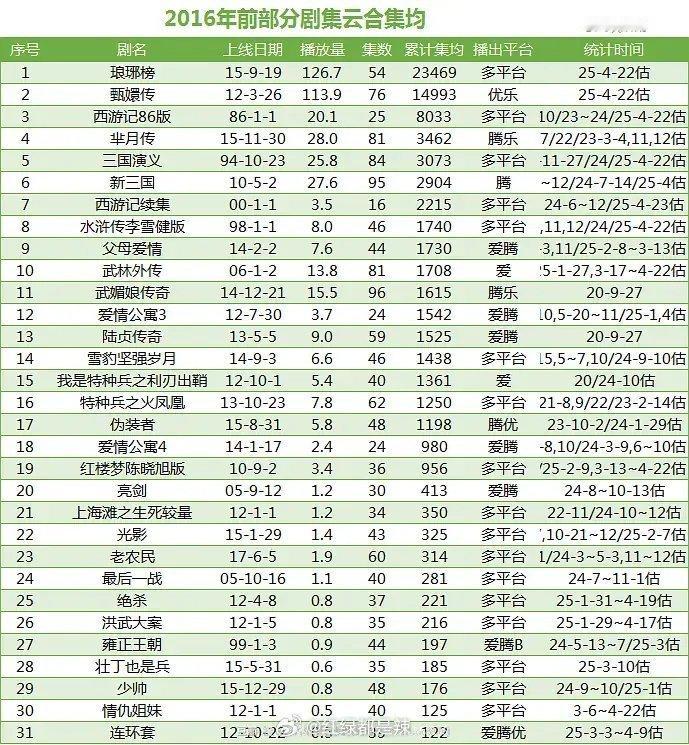 2016年前剧集云合长尾集均​​​