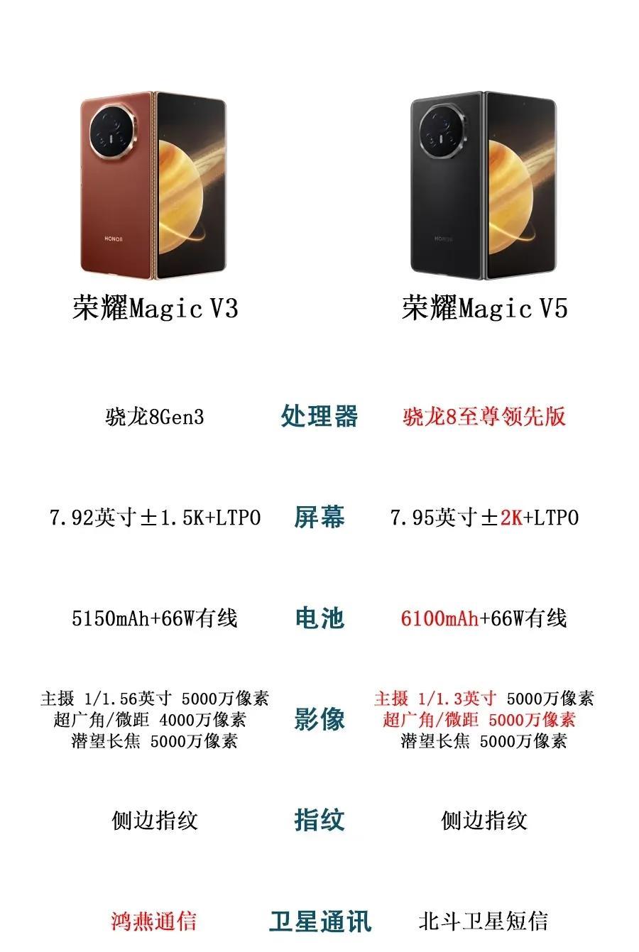 最近很火的就是荣耀MagicV5的预测了吧！接下来就看看荣耀MagicV5