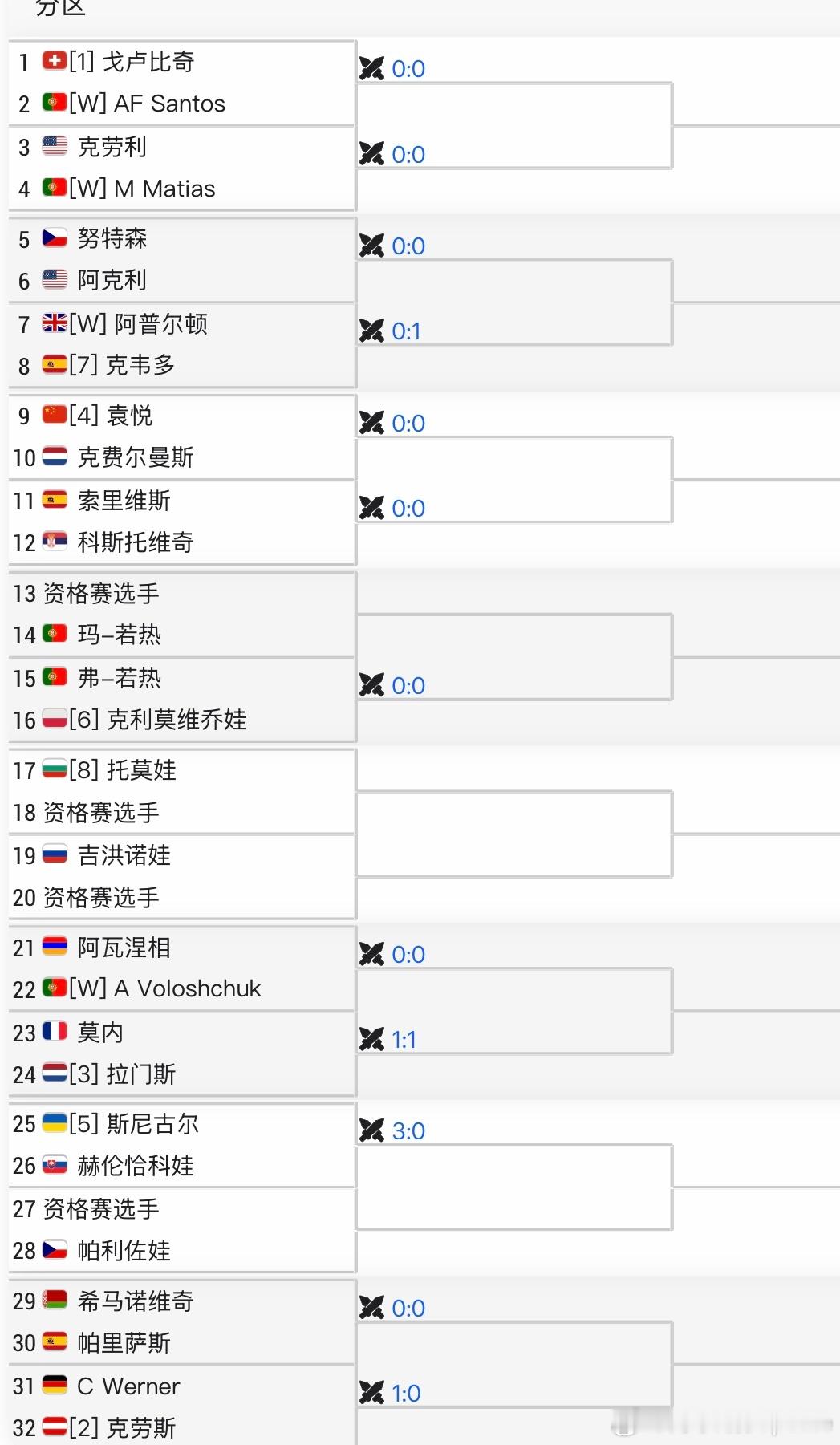 🇵🇹WTA125K女单签表🇨🇳袁悦vs🇳🇱克费尔曼斯此前报名的马烨欣