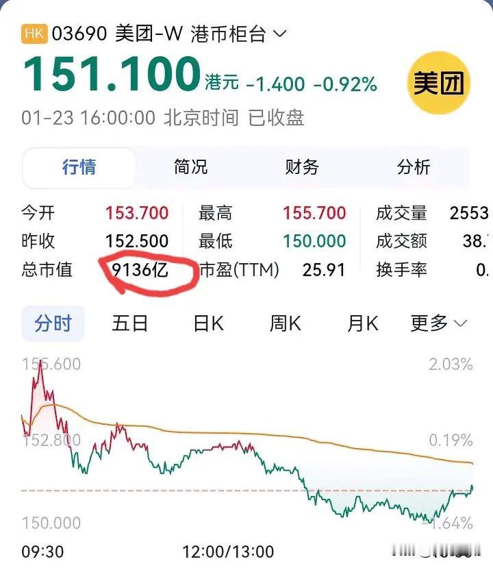 总市值缩水2.2万亿，美团这几年到底经历了什么？我们一起来看看这几年总市值变化情