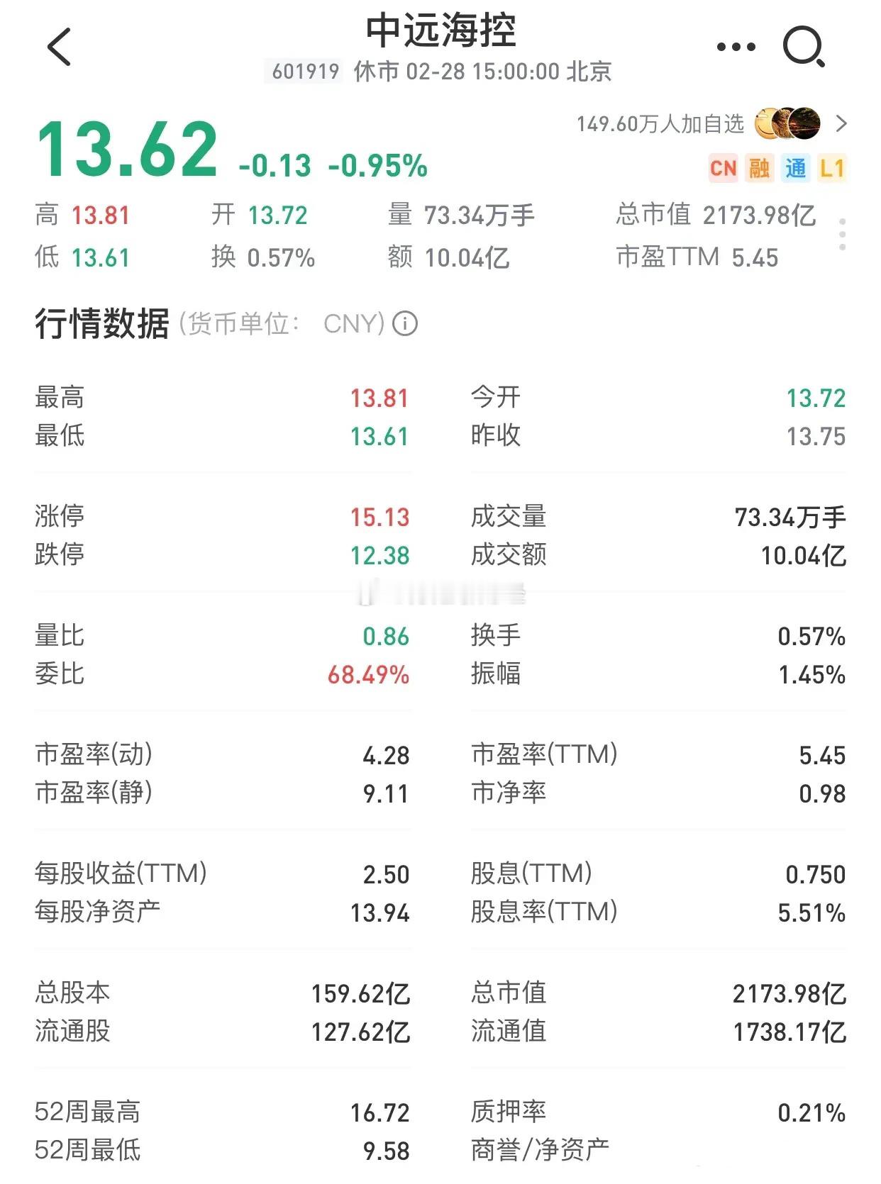 再来聊聊中远海控。这公司要是在一季度业绩披露之后股价还维持在现在这个水平，那它的