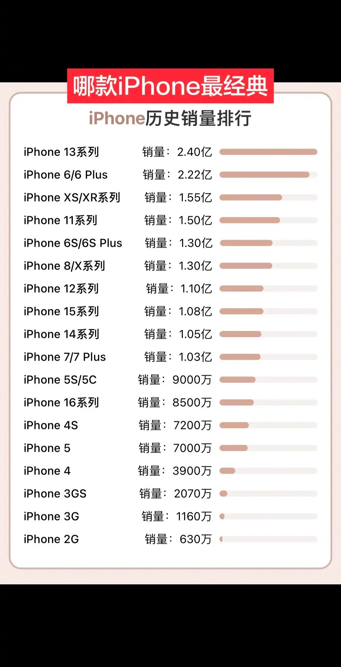 哪款iPhone你用的最久？