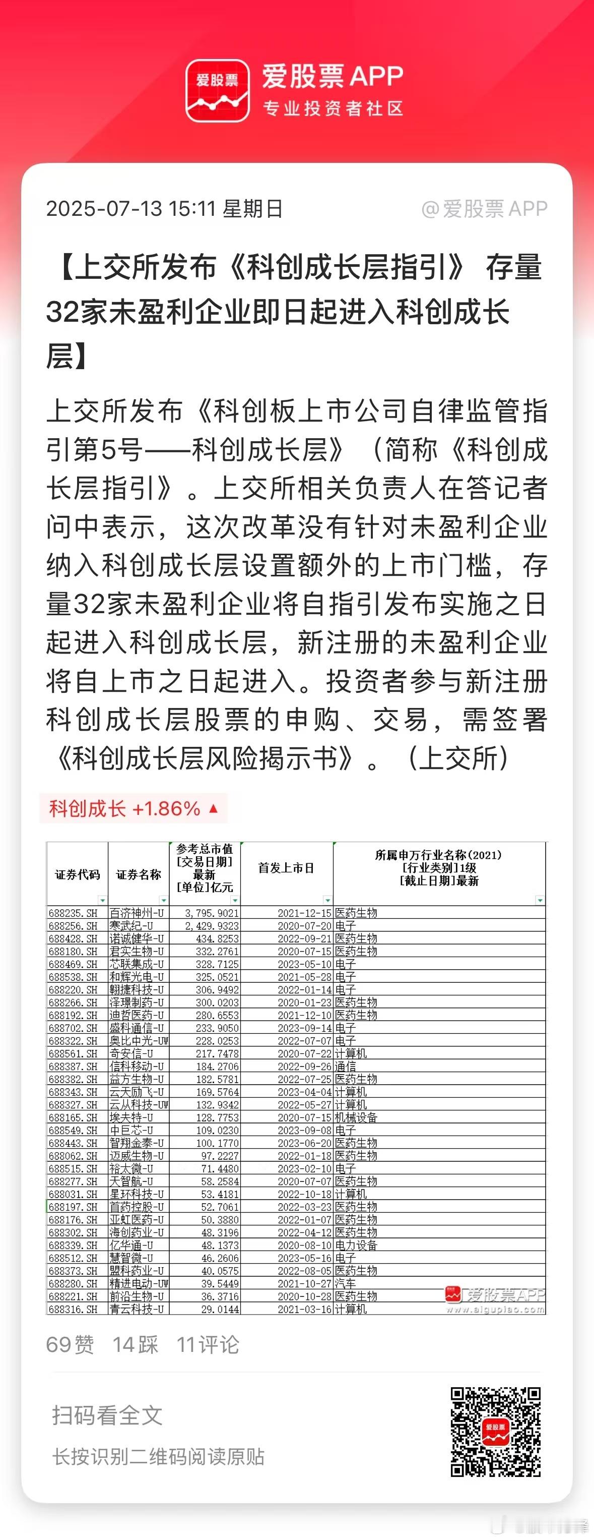 周末上交所放大招，科创板成长层指引来了！1、存量32家未盈利企业即日起进入科创成