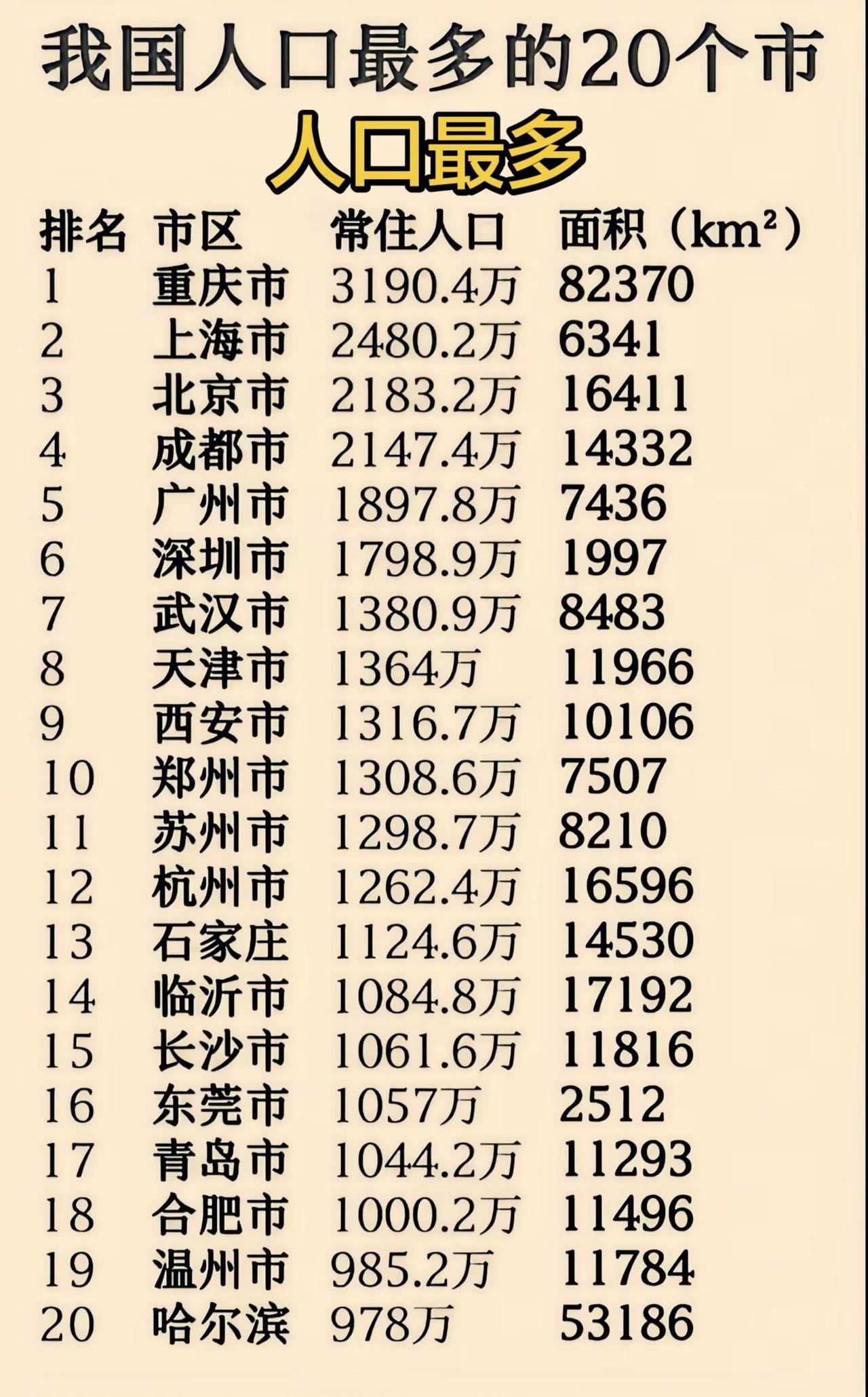 截止2025年末，中国常住人口最多的20个城市统计排名