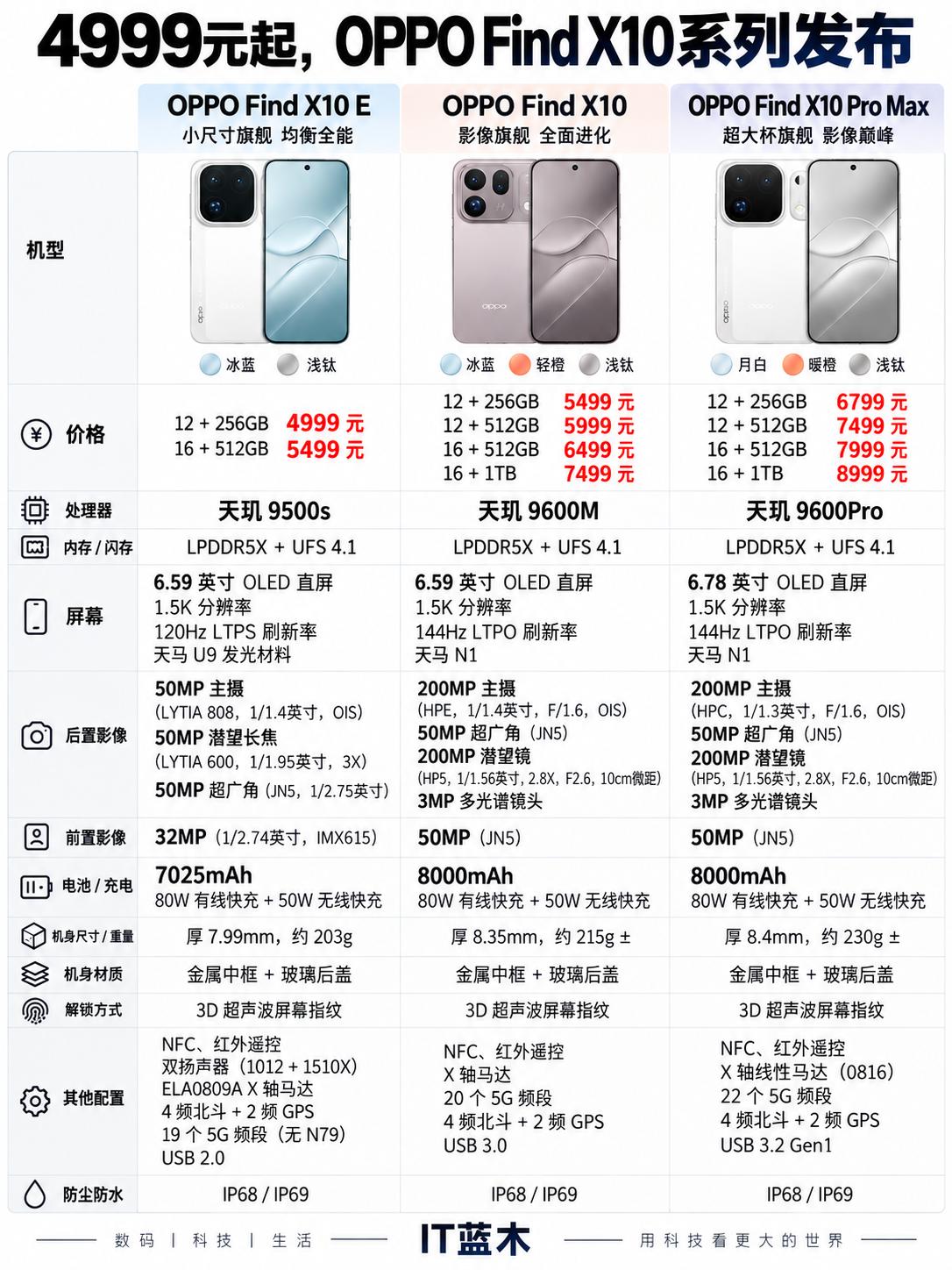 一图看清OPPOFindX10系列三款机型区别OPPOFindX10