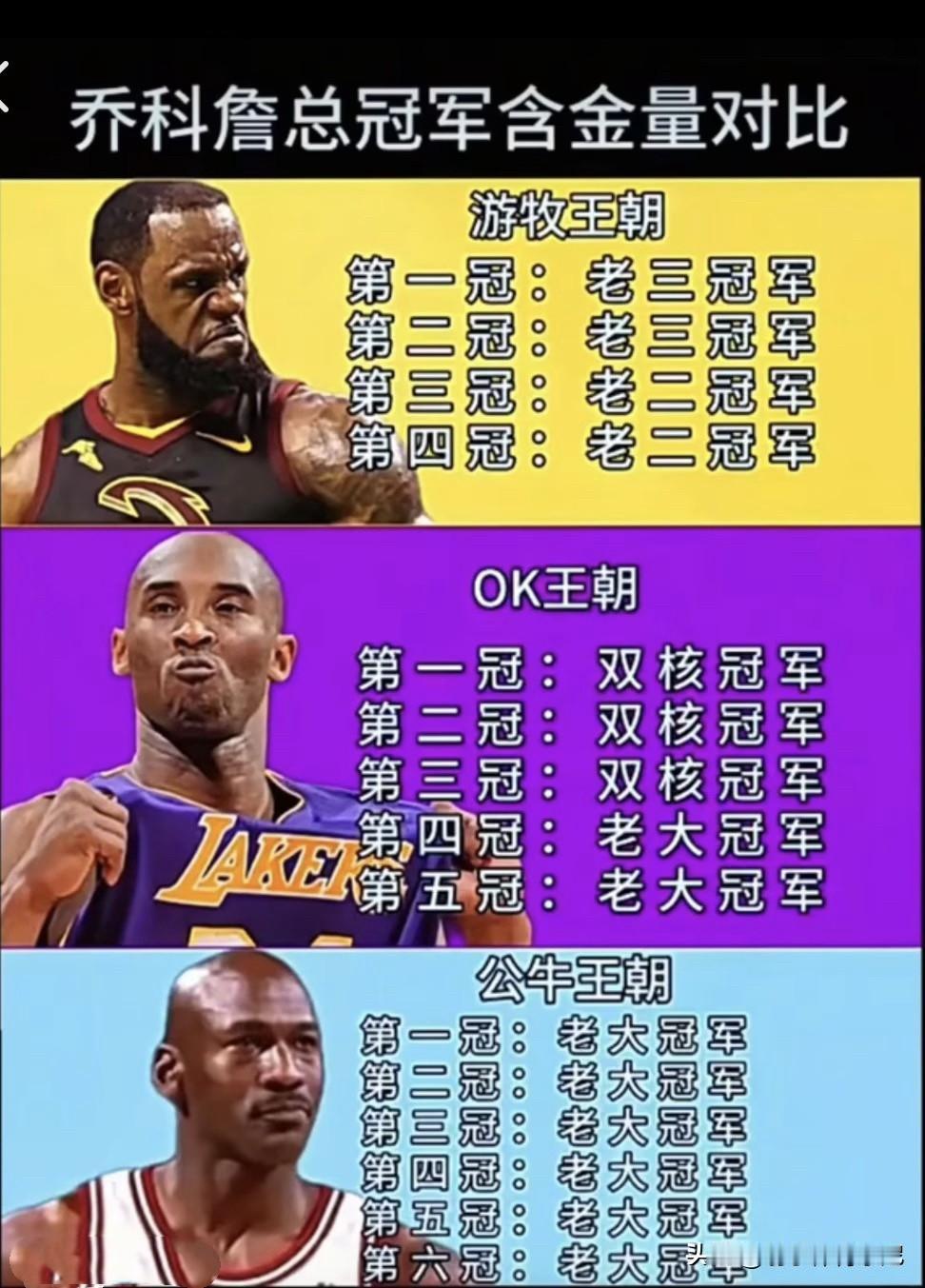 詹姆斯、科比和乔丹夺冠时的球队定位？网友评论：詹姆斯和乔、科根本不是一个级别的