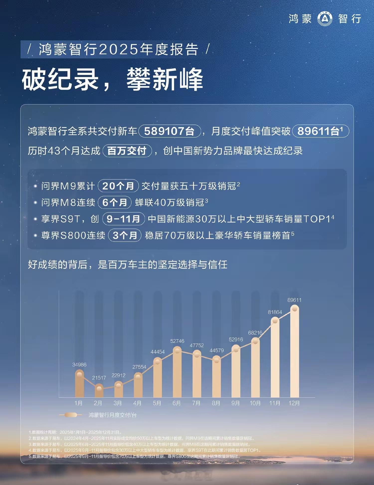 没记错的话，年初设定目标是100万台毫无疑问鸿蒙智行在40万级以上是非常成功的但