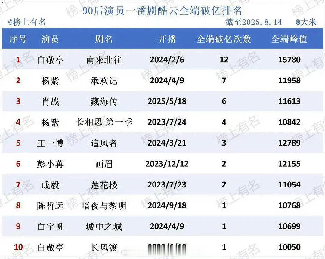 90后演员一番剧酷云全端破亿排名，杨紫女演员top1，白敬亭男演员top1[偷乐