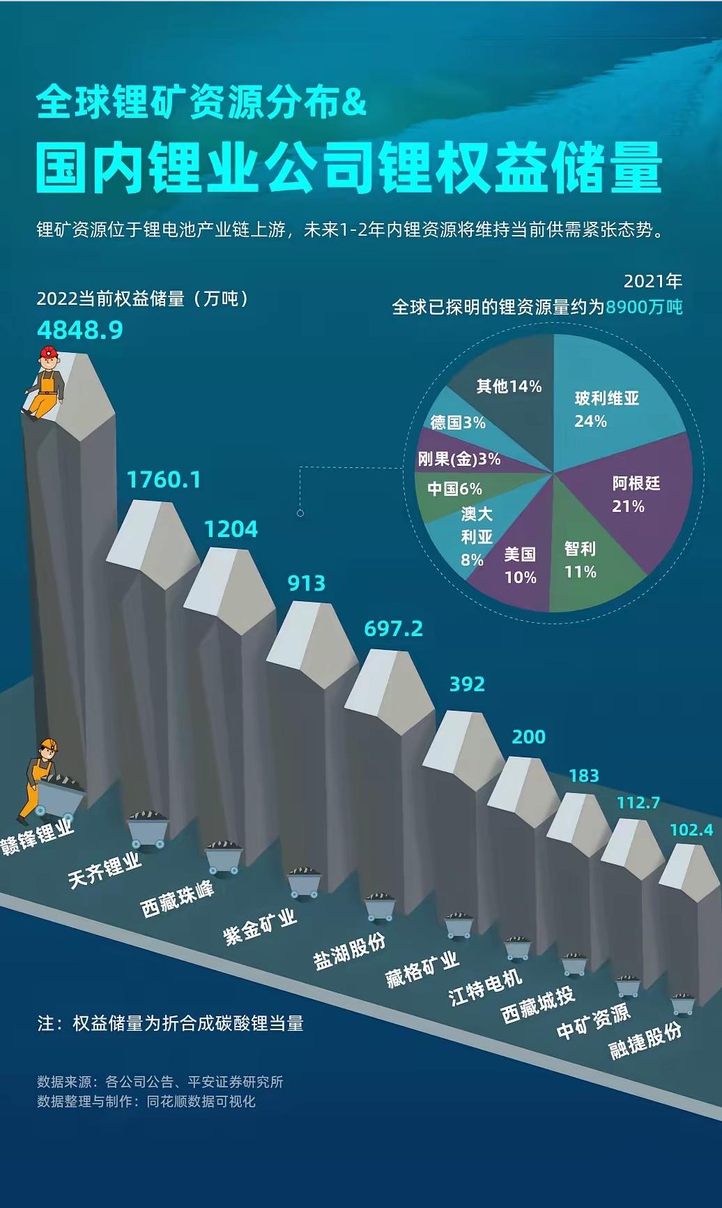 即日起津巴布韦暂停锂精矿原矿出口，津巴布韦是全球第四大锂矿生产国，锂矿资源储量达